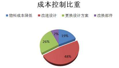 研發(fā)成本、技術能力不同